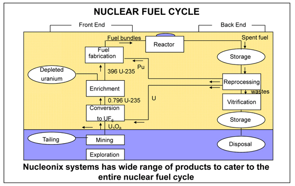 Feul cycle